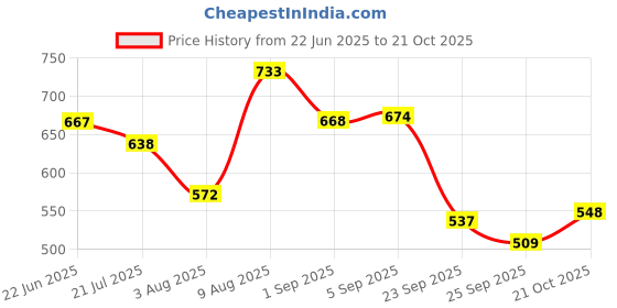 amazon.in bata Men's Slip-on Loafer bata Price History Graph from 22 Jun 2025 to 21 Oct 2025