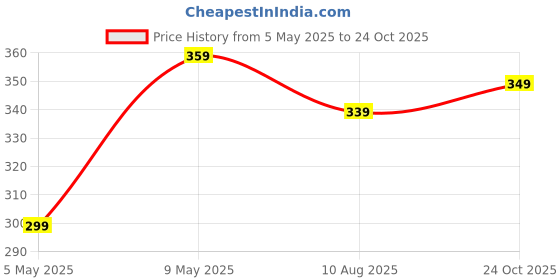 amazon.in bata Men's Slip-on Sandal bata Price History Graph from 5 May 2025 to 24 Oct 2025