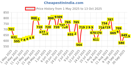 amazon.in bata Men's Slip-on Sandal bata Price History Graph from 1 May 2025 to 13 Oct 2025