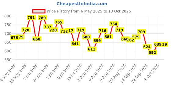 amazon.in bata Men's Slip-on Sandal bata Price History Graph from 6 May 2025 to 13 Oct 2025
