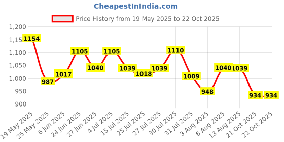 amazon.in bata Men's Slip-on Sandal bata Price History Graph from 19 May 2025 to 21 Oct 2025