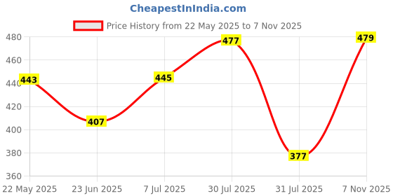 amazon.in bata Men's Slip-on Sandal bata Price History Graph from 22 May 2025 to 7 Nov 2025