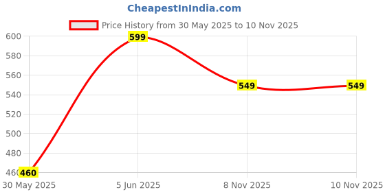amazon.in bata Men's Slip-on Sandal bata Price History Graph from 30 May 2025 to 10 Nov 2025