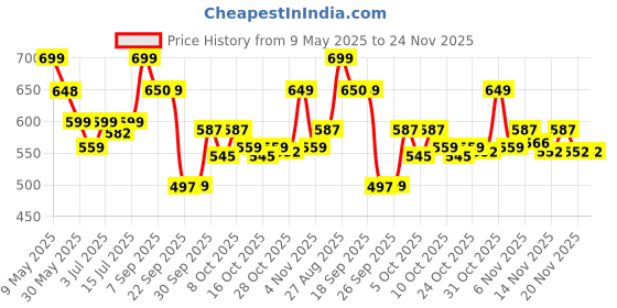amazon.in bata Men's Slip-on Sandal bata Price History Graph from 9 May 2025 to 23 Nov 2025