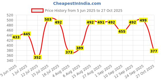 amazon.in bata Men's Slip-On Sandal bata Price History Graph from 5 Jun 2025 to 27 Oct 2025