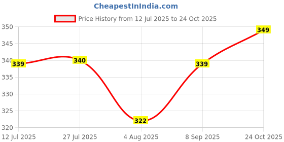 amazon.in bata Men's Slip-On Sandal bata Price History Graph from 12 Jul 2025 to 24 Oct 2025