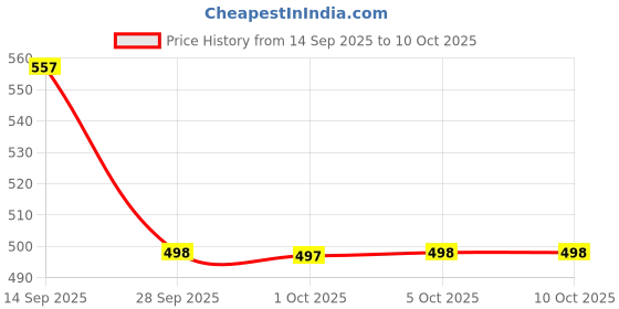 amazon.in bata Men's Slip-on Sandal bata Price History Graph from 14 Sep 2025 to 9 Oct 2025