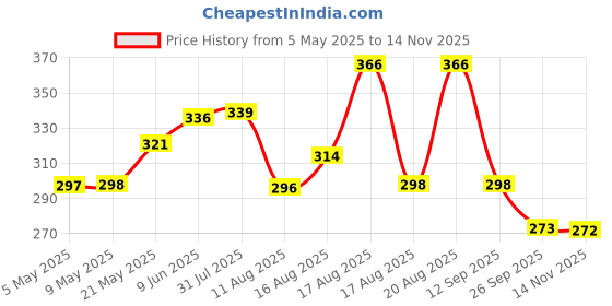 amazon.in bata Men's Slip-on Slide bata Price History Graph from 5 May 2025 to 14 Nov 2025