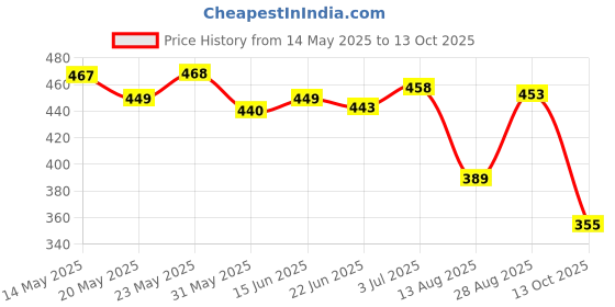 amazon.in bata Men's Slip-on Slide bata Price History Graph from 14 May 2025 to 13 Oct 2025