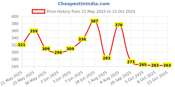amazon.in bata Men's Slip-On Slide bata Price History Graph from 21 May 2025 to 14 Oct 2025