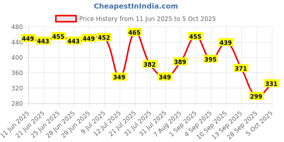 amazon.in bata Men's Slip-On Slide bata Price History Graph from 11 Jun 2025 to 5 Oct 2025