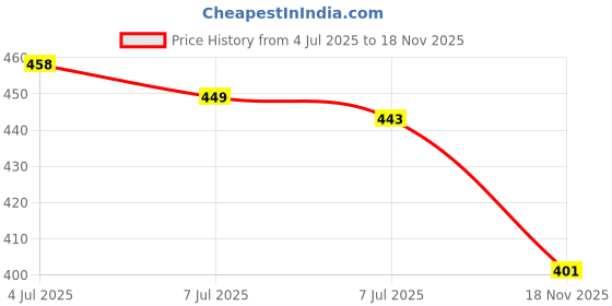 amazon.in bata Men's Slip-On Slide bata Price History Graph from 4 Jul 2025 to 18 Nov 2025