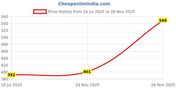 amazon.in bata Men's Slip-On Slide bata Price History Graph from 16 Jul 2025 to 24 Nov 2025