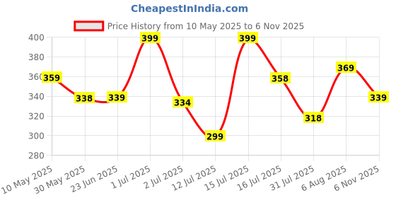 amazon.in bata Men's Slip-on Slipper bata Price History Graph from 10 May 2025 to 6 Nov 2025