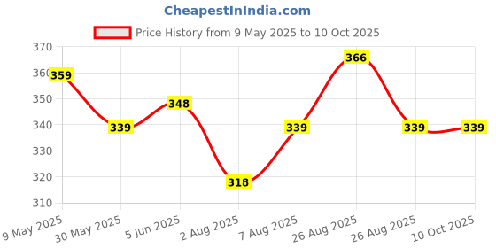 amazon.in bata Men's Slip-on Slipper bata Price History Graph from 9 May 2025 to 10 Oct 2025