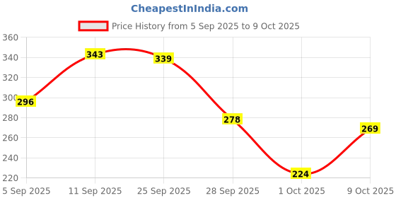 amazon.in bata Men's Slip-on Slipper bata Price History Graph from 5 Sep 2025 to 9 Oct 2025