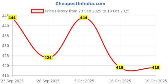 amazon.in bata Men's Slip-on Slipper bata Price History Graph from 23 Sep 2025 to 17 Oct 2025