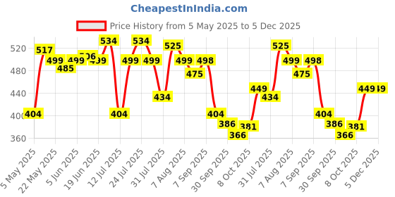 amazon.in bata Men's Slip-on Walking Shoe bata Price History Graph from 5 May 2025 to 4 Dec 2025