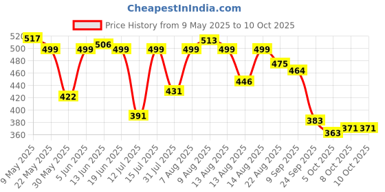 amazon.in bata Men's Slip-on Walking Shoe bata Price History Graph from 9 May 2025 to 10 Oct 2025