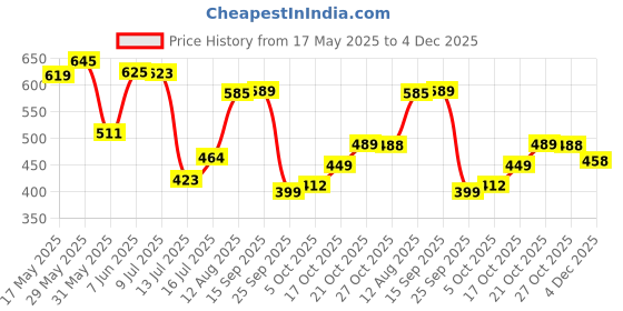 amazon.in bata Mens Slipon Mojari Jalsa Black Walking Shoe, 6 UK bata Price History Graph from 17 May 2025 to 4 Dec 2025