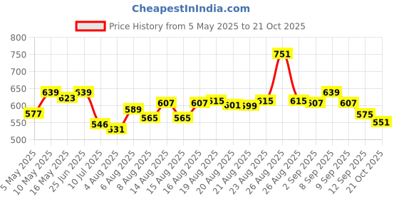 amazon.in bata Mens Slipon Walking Shoe bata Price History Graph from 5 May 2025 to 21 Oct 2025