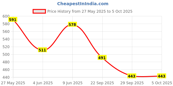 amazon.in bata Mens Slipon Walking Shoe bata Price History Graph from 27 May 2025 to 5 Oct 2025