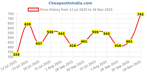 amazon.in bata Mens Slipon Walking Shoe bata Price History Graph from 12 Jul 2025 to 18 Nov 2025