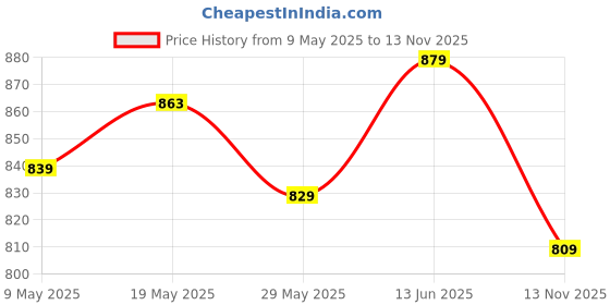 amazon.in bata Men's Slipper bata Price History Graph from 9 May 2025 to 13 Nov 2025