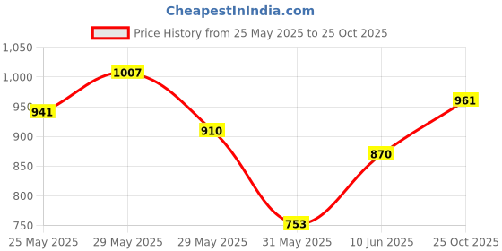 amazon.in bata Men's Slipper bata Price History Graph from 25 May 2025 to 25 Oct 2025