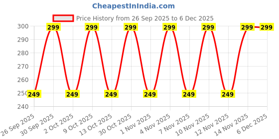 amazon.in bata Men's Slipper bata Price History Graph from 26 Sep 2025 to 5 Dec 2025