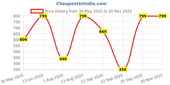 amazon.in bata Men's Slipper bata Price History Graph from 30 May 2025 to 19 Nov 2025