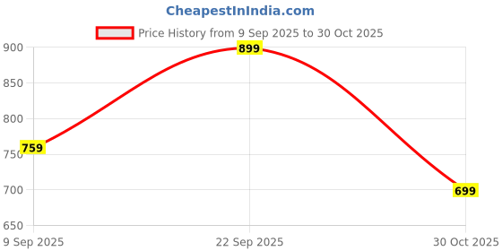 amazon.in bata Men's Slipper bata Price History Graph from 9 Sep 2025 to 30 Oct 2025