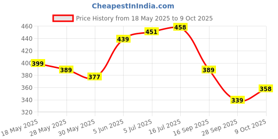 amazon.in bata Men's Softilo Slipper bata Price History Graph from 18 May 2025 to 9 Oct 2025