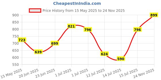 amazon.in bata Mens Spark E 24 Sneakers bata Price History Graph from 15 May 2025 to 24 Nov 2025