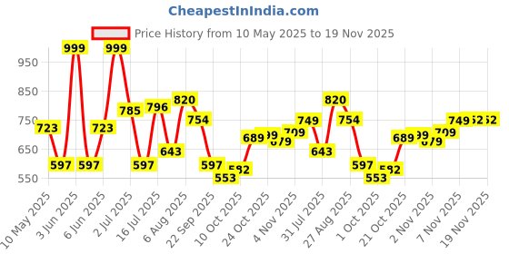 amazon.in bata Mens Speed with Lace Oxford bata Price History Graph from 10 May 2025 to 19 Nov 2025