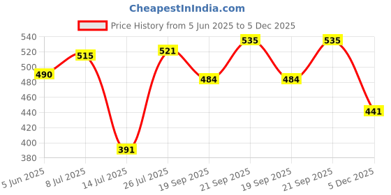 amazon.in bata Men's Spike E Slipper bata Price History Graph from 5 Jun 2025 to 5 Dec 2025