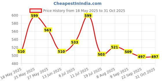 amazon.in bata Men's Spike Slipper bata Price History Graph from 18 May 2025 to 30 Oct 2025