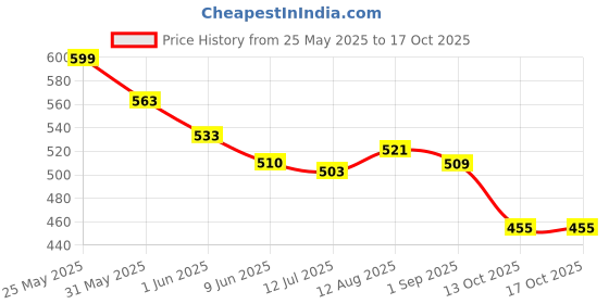 amazon.in bata Men's Spike Slipper bata Price History Graph from 25 May 2025 to 15 Oct 2025
