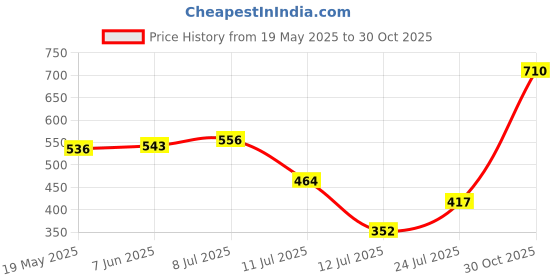 amazon.in bata Men's Sport Sandal bata Price History Graph from 19 May 2025 to 30 Oct 2025