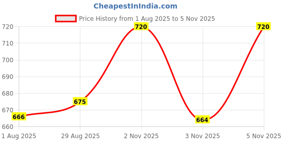 amazon.in bata Men's Sport Sandal bata Price History Graph from 1 Aug 2025 to 3 Nov 2025