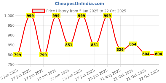 amazon.in bata Mens Stannis Thong Sandals, bata Price History Graph from 5 Jun 2025 to 21 Oct 2025