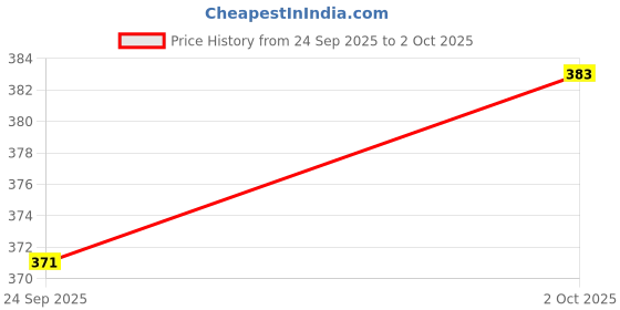 amazon.in bata Men's Star Tr E Slipper bata Price History Graph from 24 Sep 2025 to 2 Oct 2025