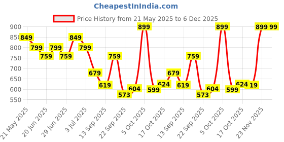 amazon.in bata Men's STARK TR PLN Toe Ring Slippers bata Price History Graph from 21 May 2025 to 5 Dec 2025