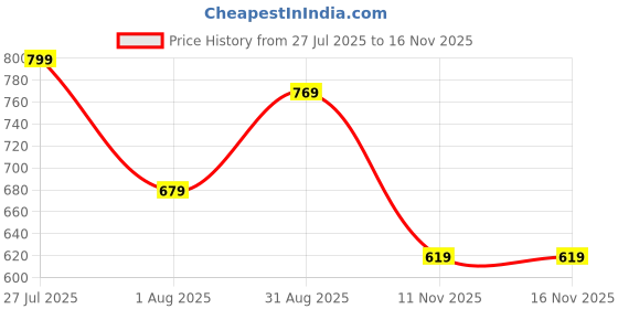 amazon.in bata Men's STARK TR PLN Toe Ring Slippers bata Price History Graph from 27 Jul 2025 to 15 Nov 2025