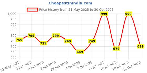 amazon.in bata Men's STARK TR PLN Toe Ring Slippers bata Price History Graph from 31 May 2025 to 30 Oct 2025