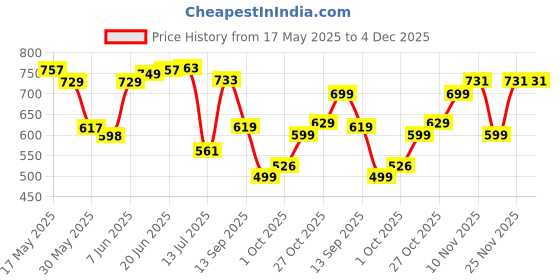 amazon.in bata Men's STARK TR Toe Ring Slippers bata Price History Graph from 17 May 2025 to 4 Dec 2025