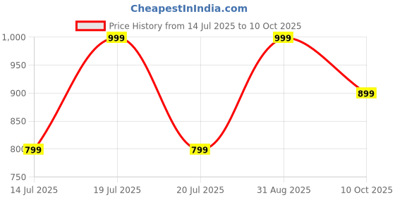 amazon.in bata Mens Swift Casual Shoes, bata Price History Graph from 14 Jul 2025 to 10 Oct 2025