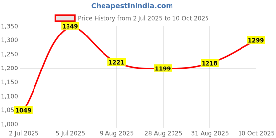 amazon.in bata Mens SWIFT TH Sandals, Brown, bata Price History Graph from 2 Jul 2025 to 10 Oct 2025