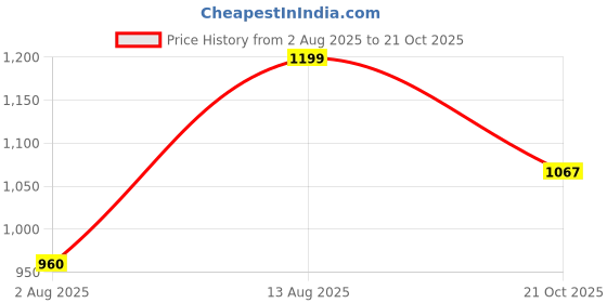 amazon.in bata Mens SWIFT TH Sandals, Brown, bata Price History Graph from 2 Aug 2025 to 21 Oct 2025