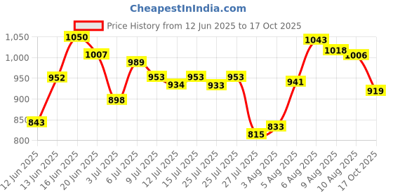 amazon.in bata Men's TAZO Derby E Formal bata Price History Graph from 12 Jun 2025 to 17 Oct 2025